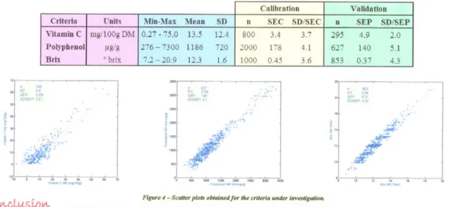 Table 1 - Characteristics of the apple doJa base and performances of the LS - SVM models