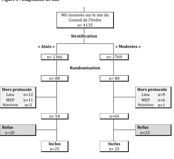 Figure   1   :   Diagramme   de   flux       