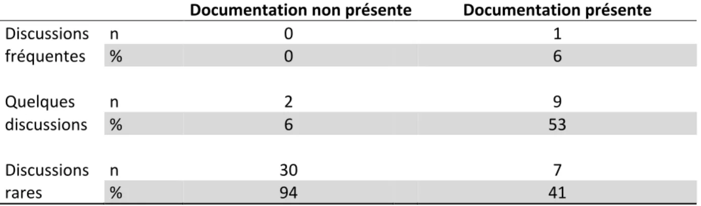 Table   11   :   Questionnement   des   patients   après   lecture   d’un   document   en   salle   d’attente   