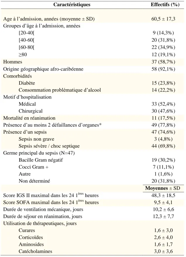 Tableau 2 : Caractéristiques des patients inclus dans le service de Réanimation du CHU Martinique  entre mars et août 2015 (N=63) 