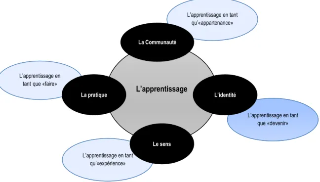 Figure 1 : Composition de la théorie de l’apprentissage (Wenger, 2005, p. 3)  La théorie proposée par Wenger définit l’apprentissage comme une participation sociale