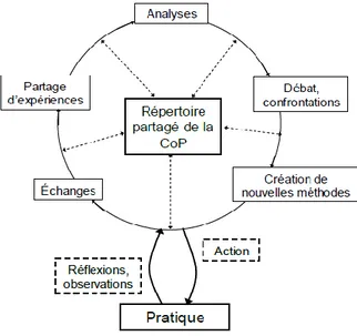 Figure 4 : Modèle du développement professionnel des enseignants dans une  communauté virtuelle de Daele (2004)