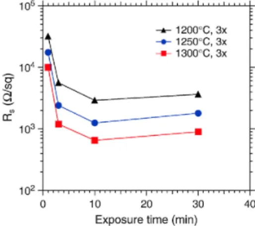 Fig. 1 shows the sheet resistance after 3 LA scans as function of exposure time to the precursor gas