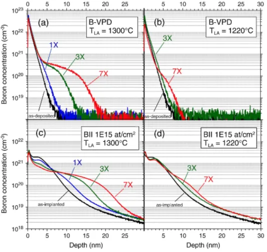 Fig. 2. Depth profiles of the chemical boron concentration by SIMS for (a) B-VPD and LA at 1300 °C, (b) B- B-VPD and LA at 1220 °C, (c) BII 0.5 keV and LA at 1300 °C and (d) BII 0.5 keV and LA at 1220 °C