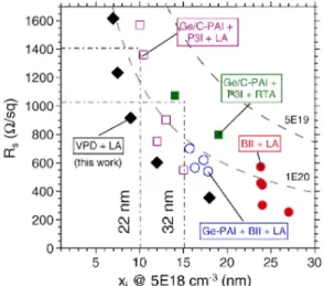 Fig. 7. R s  as function of the LA temperature, for As-VPD with exposure time of 3 min or 10 min and 3 laser scans.