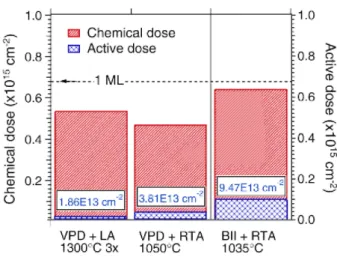 Fig. 10. Chemical dopant dose and active dopant dose of USJs with As using VPD (with LA or RTA) and BII with RTA The value of the active dose is labeled for each process condition.