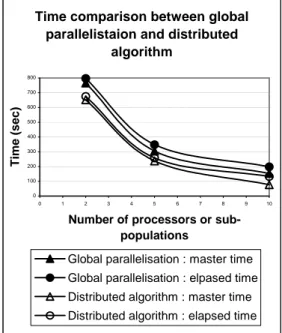 Figure  5:  time  comparison  between  global  parallelization  and  distributed  genetic 