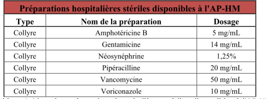 Tableau 1. Liste des préparations hospitalières stériles disponibles à l'AP-HM