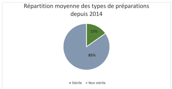 Figure 5. Répartition des types de préparations réalisées depuis 2014 