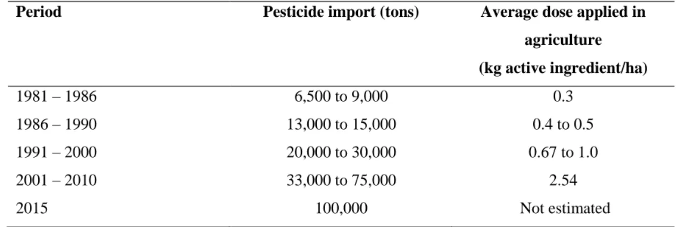 Table  1.  Amount  of  pesticide  imported  and  applied  in  agriculture  in  Vietnam  from  1981  to  2015  (Tin  Hong, 2017)