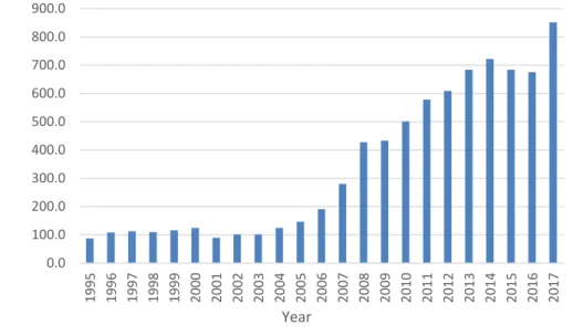 Figure 4. Import value of pesticide and raw material for pesticide production (GSO, 2018)