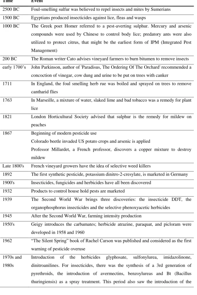 Table 1. History of pesticide development (Erdoğan, 2002; Taylor et al., 2007; Unsworth, 2010)