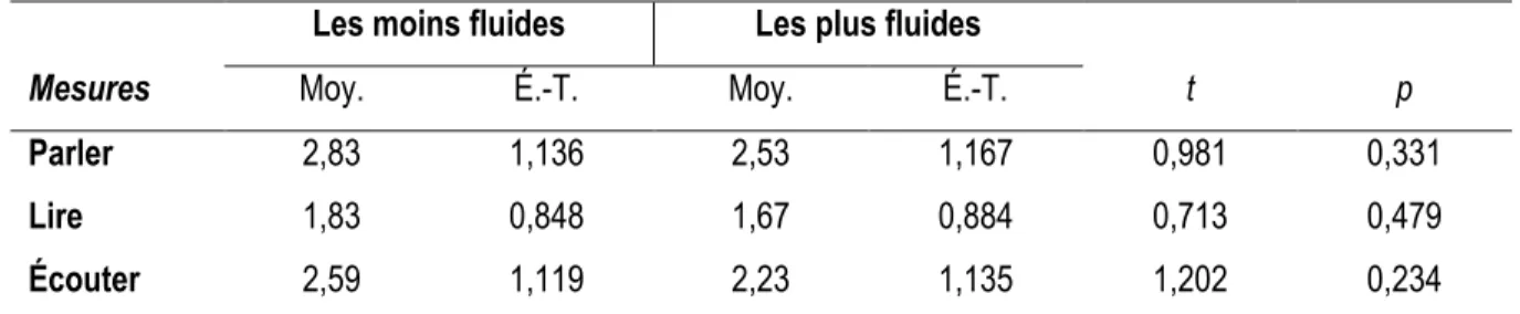 Tableau 3 : Mesures de CHC rapportés en L2 par les participants les moins fluides et les plus fluides :  moyenne, écart-type et test t pour des échantillons indépendants 