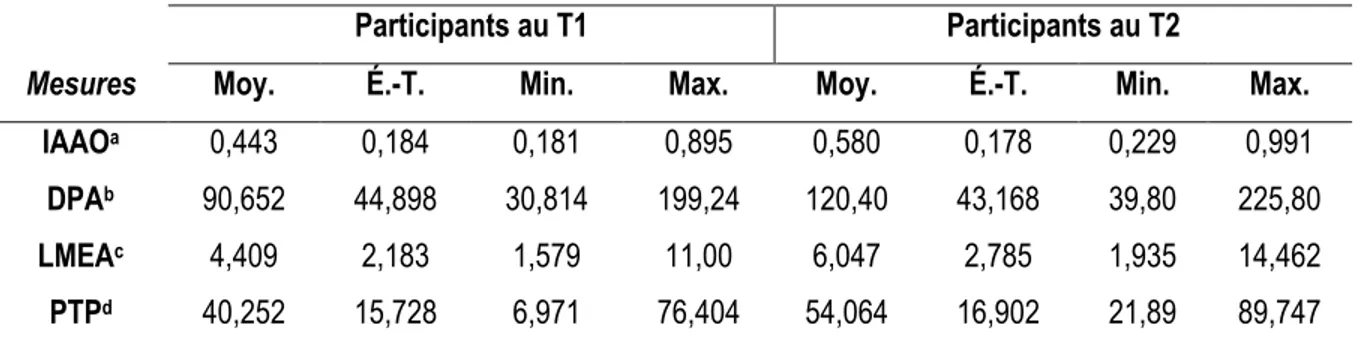 Tableau 4 : Statistiques descriptives de tous les participants au T1 et au T2 pour l’IAAO et les mesures  d’AAO 