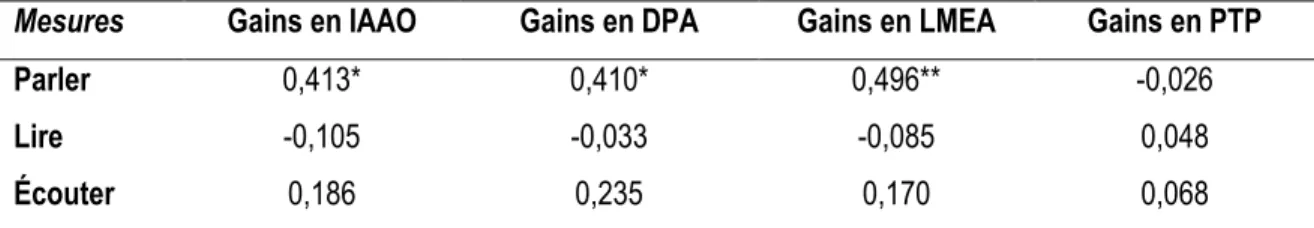 Tableau 9 : Corrélations entre les gains en IAAO, les gains pour chaque mesure d’AAO et les mesures  de CHC rapportés en L2 chez les participants les moins fluides 