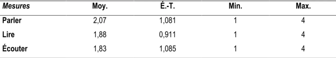 tableau 12), et, d’autre part, si la quantité de CHC rapportée en L1 par les étudiants les moins fluides et par  les étudiants les plus fluides différait significativement (v