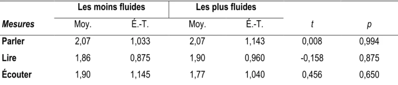 Tableau 13 : Mesures de CHC rapportés en L1 par les participants les moins fluides et les plus fluides :  moyenne, écart-type et test t pour des échantillons indépendants 
