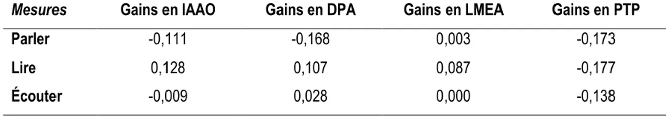 Tableau 14 : Corrélations entre les gains en IAAO, les gains pour chaque mesure d’AAO et les  mesures de CHC rapportés en L1 chez tous les participants 