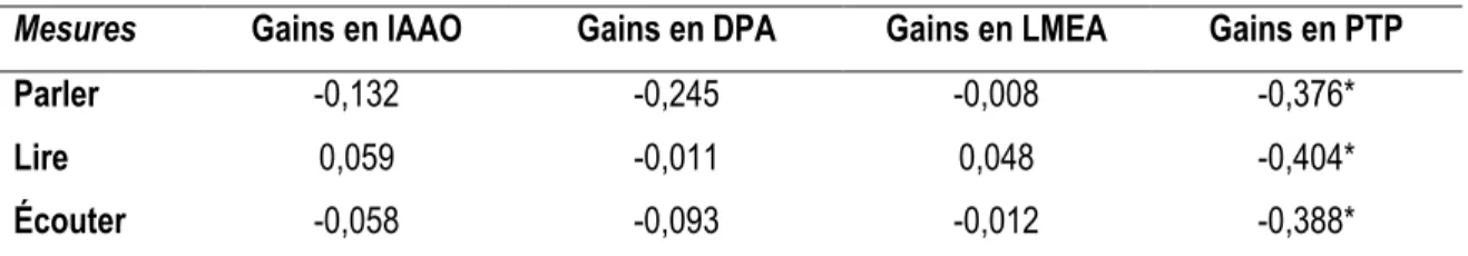 Tableau 16 : Corrélations entre les gains en IAAO, les gains pour chaque mesure d’AAO et les  mesures de CHC rapportés en L1 chez les participants les plus fluides 
