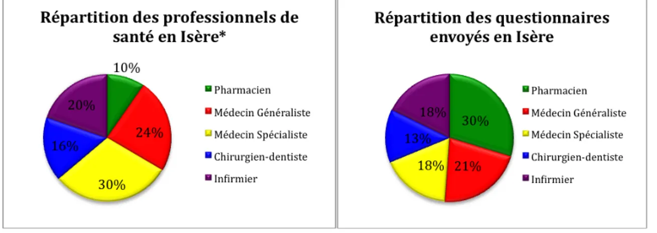 Figure   2   :   Comparaison   de   la   répartition   des   professionnels   de   santé   en   Isère   et   des   questionnaires   envoyés   
