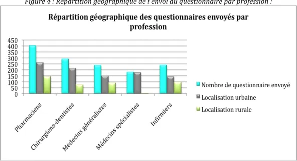 Figure   4   :   Répartition   géographique   de   l’envoi   du   questionnaire   par   profession   :   