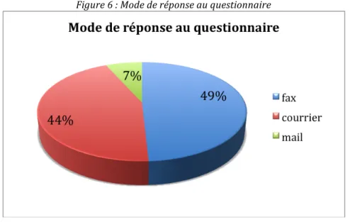 Figure   6   :   Mode   de   réponse   au   questionnaire   