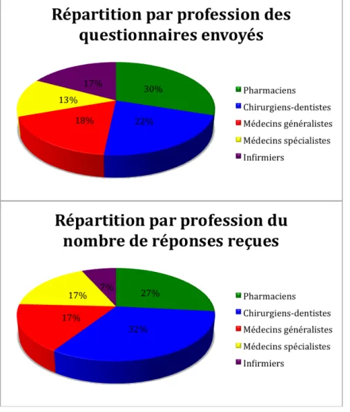 Figure   11   :   Comparaison   de   la   répartition   par   profession   des   questionnaires   envoyés   et   des   réponses   reçues   