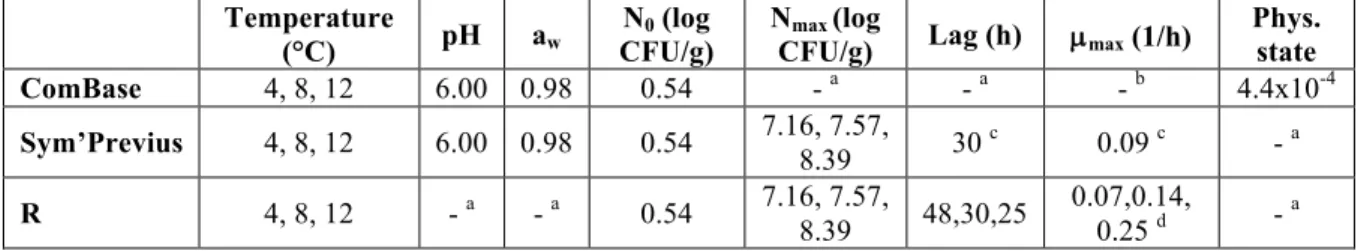 Table 1: Simulation hypothesis used for Brochothrix thermosphacta with the three predictive software programs  Temperature 