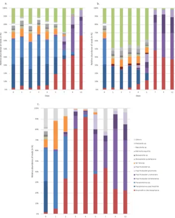 Figure 1: Bar chart detailing the relative abundances of the major bacterial species naturally present in white  pudding samples in food wrap packaging at 4°C (a.), 8°C (b.) and 12°C (c.)