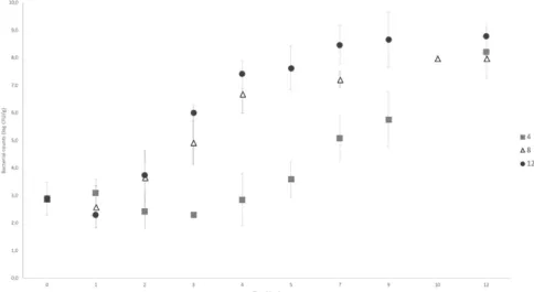 Figure 2 shows the PCA results from naturally contaminated Belgian white pudding at different  temperatures (4, 8 and 12°C) in FW packaging, stabilized between 8.0 and 9.0 log CFU/g