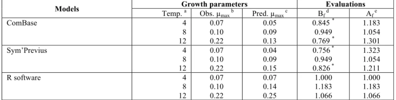 Table 2: Correlation of the predicted growth rate with the observed values for Brochothrix thermosphacta in FW  using Sym’Previus, ComBase and the open source R software