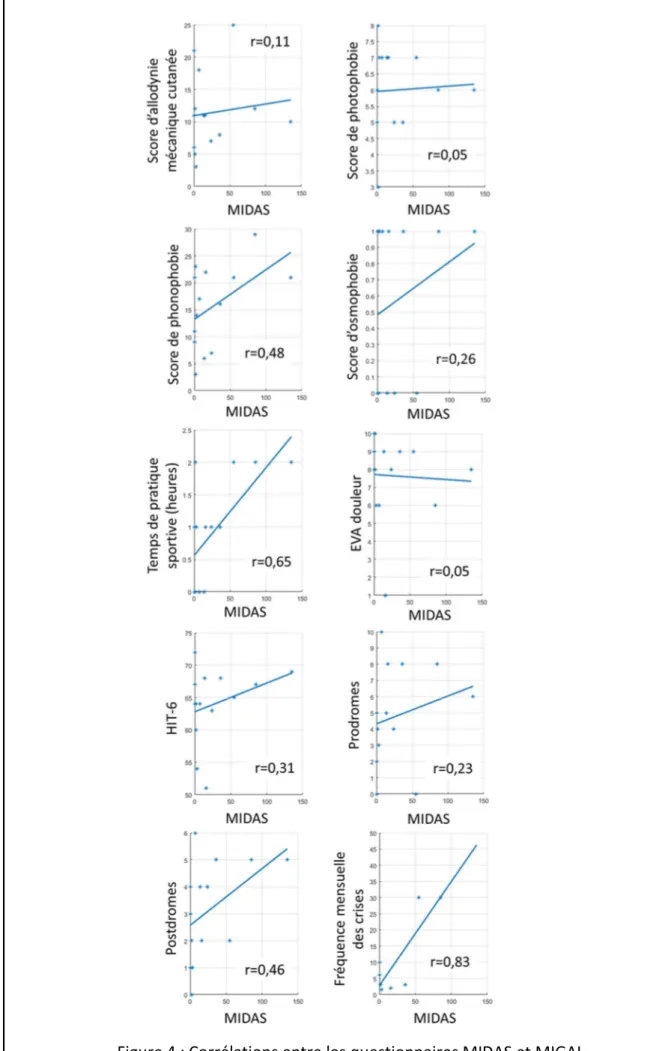 Figure 4 : Corrélations entre les questionnaires MIDAS et MIGAL 