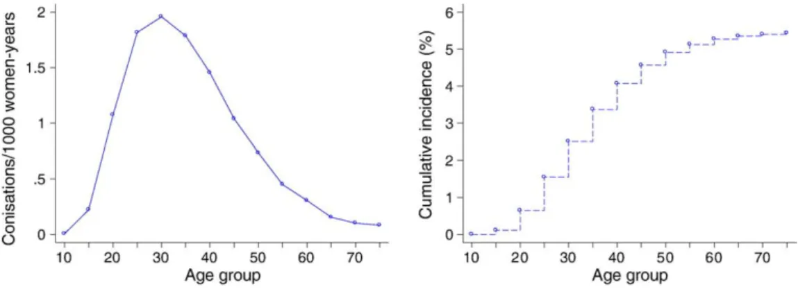 Fig. 3 displays the incidence of conization (including large loop excision of the transformation zone (LLETZ)) by age, as well as the cumulative incidence up to a given age