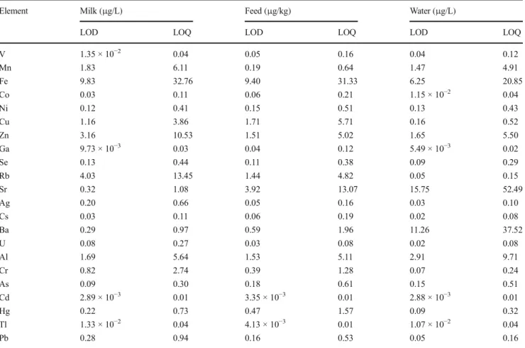 Table 2 Detection limits of 22 elements in milk, feed, and water