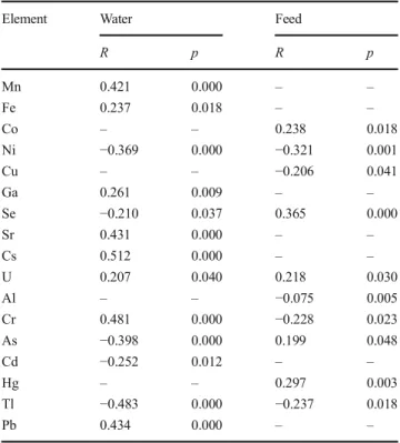 Table 7 Correlation analysis of elements in milk with that in drinking water and feed