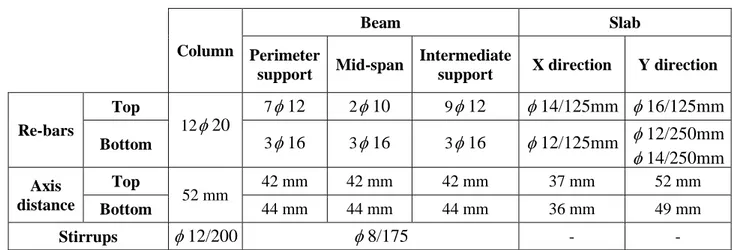 Table 1 Reinforcement and the axis distance for each structural member [mm] 