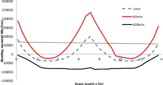 Fig. 6 Beam axis 2 bending moment for different time steps  4.4    Distribution of membrane forces in the slabs 