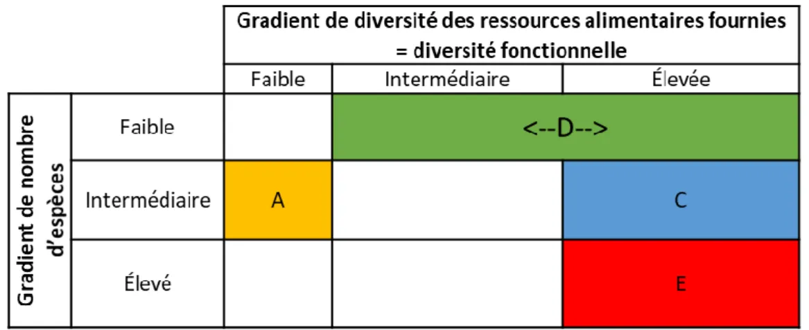 Figure 2 – Classification des mélanges selon les gradients de diversité fonctionnelle et de richesse spécifique