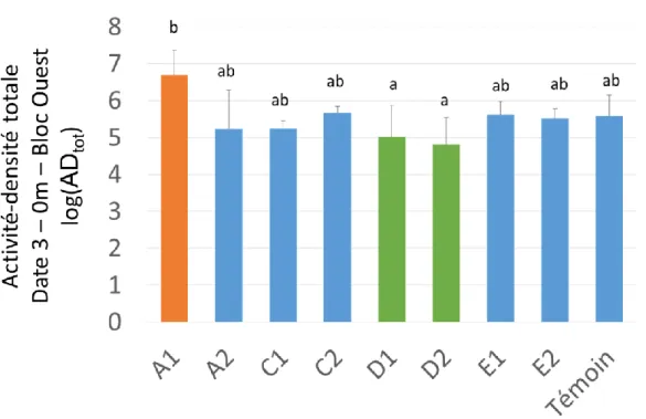 Figure 11 – Activité-densité totale d’arthropodes volants dans les bandes fleuries en fonction des types de  mélange