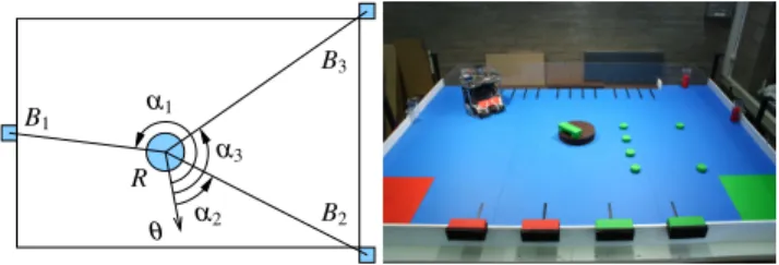 Figure 1: Left-hand side drawing: triangulation setup in the 2D plane. The circle and the small squares represent the mobile robot (R) and the beacons (B i ) respectively
