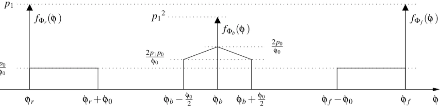 Figure 3: Probability density functions of Φ r (left), Φ f (right) and Φ b (center) in the case of independent Φ r and Φ f .