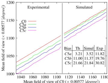 Figure 4: Mean values of the field of view at the receiver: ex- ex-perimental values (left-hand side) and simulated values (right-hand side)