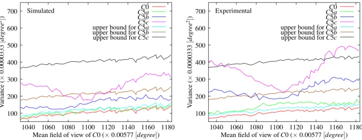 Figure 5: Variance values of the beacon angular position: simulated values (left-hand side) and experimental values (right-hand side).