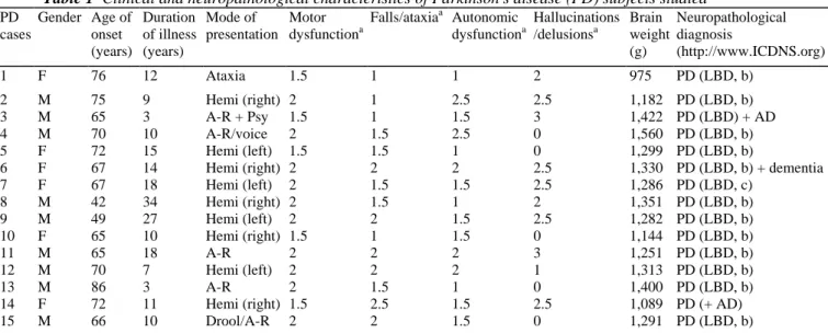 Table 1  Clinical and neuropathological characteristics of Parkinson's disease (PD) subjects studied  PD  cases  Gender  Age of onset  (years)  Duration  of illness (years)  Mode of  presentation  Motor  dysfunction a Falls/ataxia a   Autonomic dysfunction