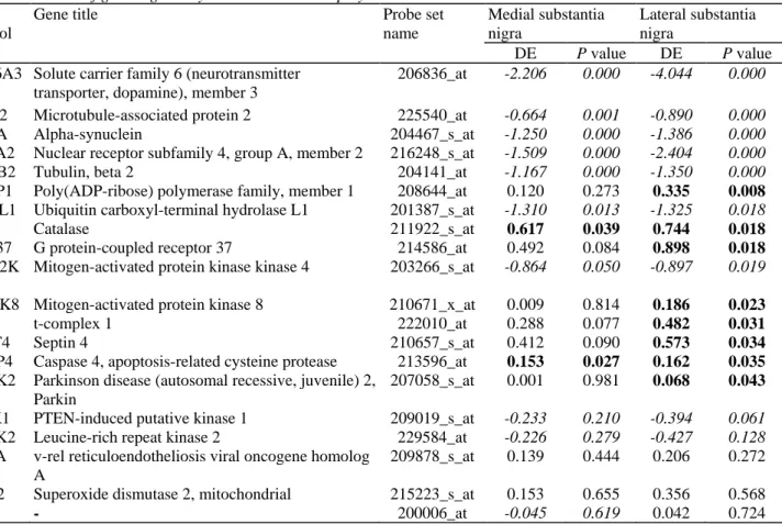 Table 2  Members of gene regulatory networks known to play a role in Parkinson's disease  Gene 