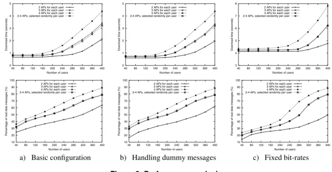 Figure 3a shows that the download times get longer when (1) there are more users in the system and (2) when the users use more APs in their anonymous tunnels, both is not  sur-prising