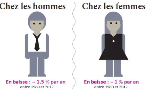Figure 1 . Taux standardisés de mortalité hommes, femmes en France 2