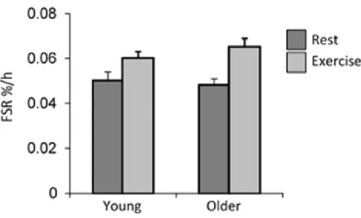 Figure 6. Taux de synthèse de protéines musculaires fractionnées (FSR) mixtes après ingestion chez les hommes (n 