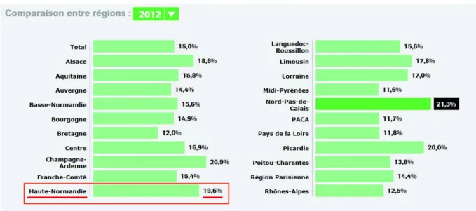 Figure 1. Prévalence de l'Obésité en France en 2012 selon les régions (résultats de l'enquête ObePi) (4)