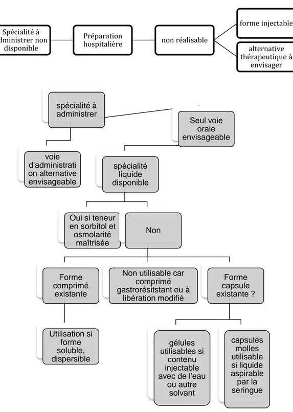 Figure 3-1 D'après Podilsky, Arbre décisionnel choix de la forme pharmaceutique adaptée pour l’administration  via sonde de nutrition entérale (35) 